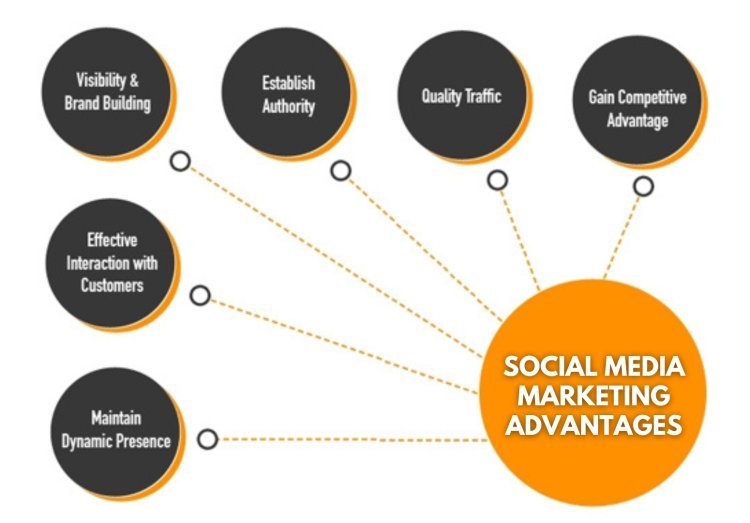 Social Media Marketing Advantages and Disadvantages